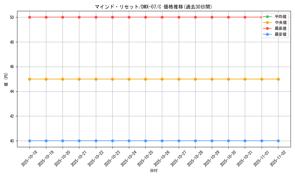 card_66640_series_65487_rarity_101888_graph