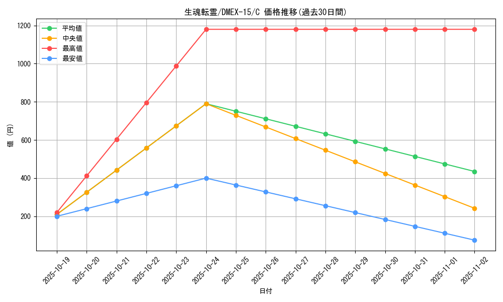 card_66645_series_65421_rarity_101888_graph