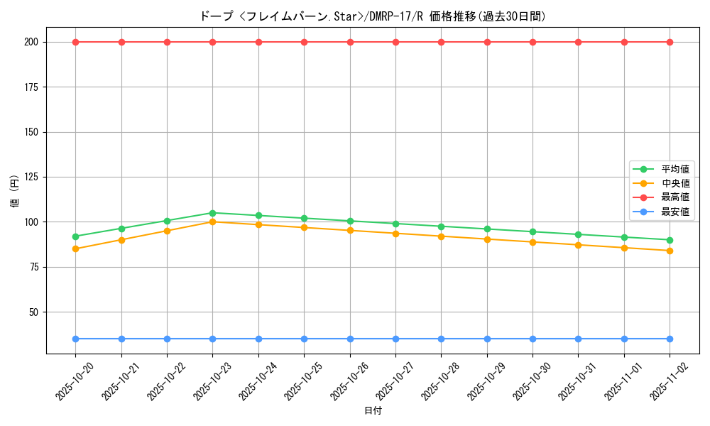 card_66746_series_65422_rarity_101829_graph