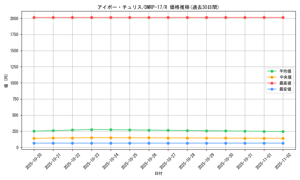 card_66747_series_65422_rarity_101829_graph