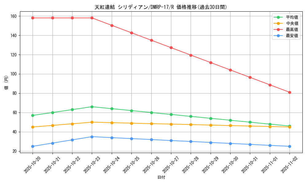 card_66751_series_65422_rarity_101829_graph