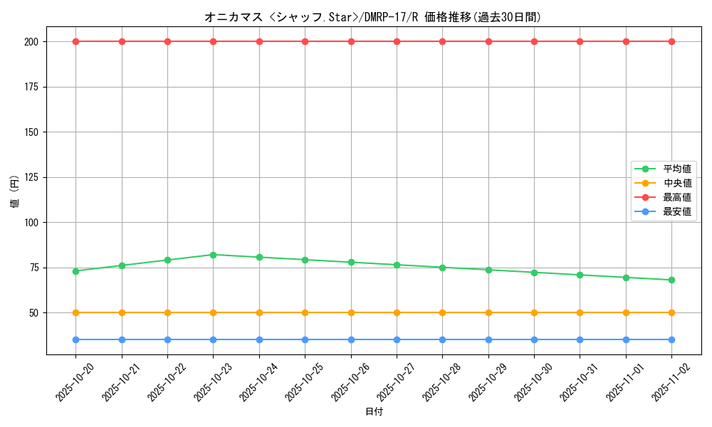card_66753_series_65422_rarity_101829_graph