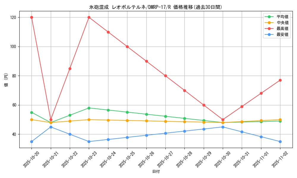 card_66754_series_65422_rarity_101829_graph