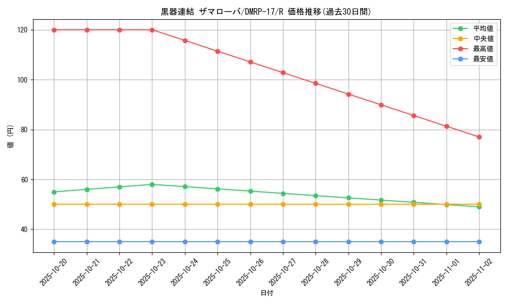 card_66757_series_65422_rarity_101829_graph