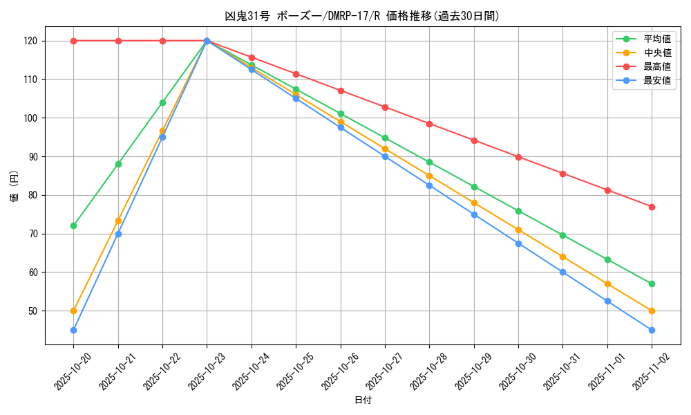 card_66758_series_65422_rarity_101829_graph