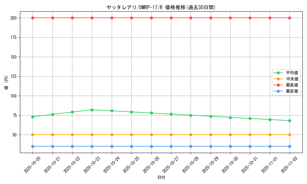 card_66763_series_65422_rarity_101829_graph