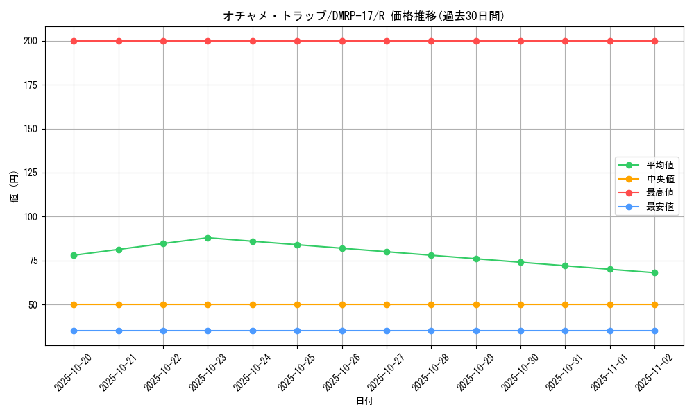 card_66767_series_65422_rarity_101829_graph