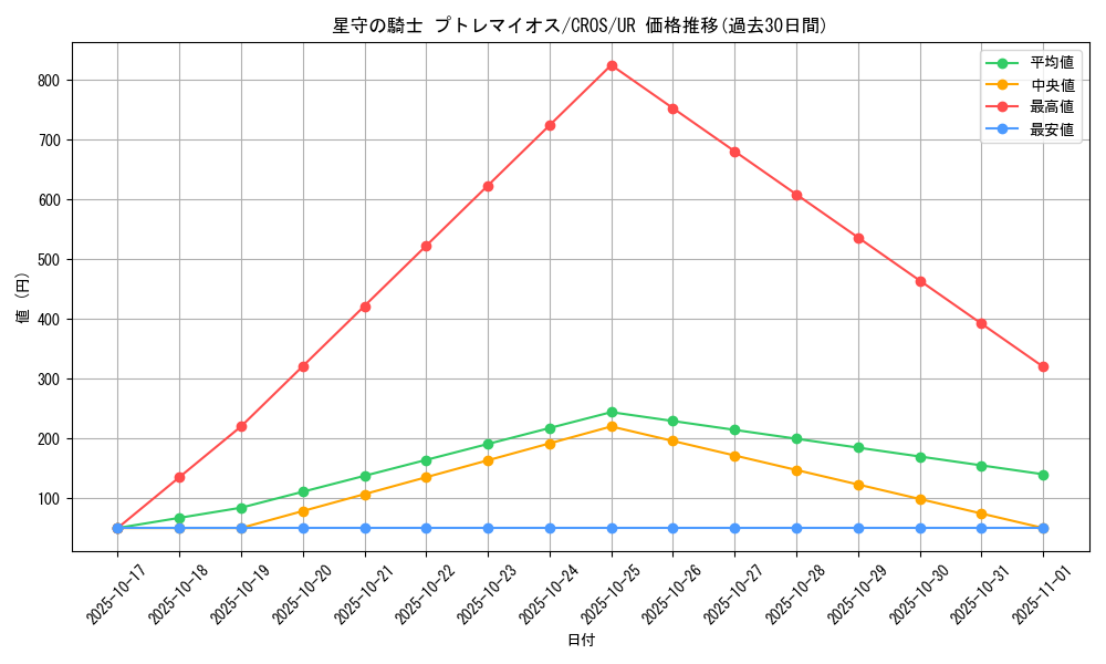 card_6676_series_15207_rarity_7_graph