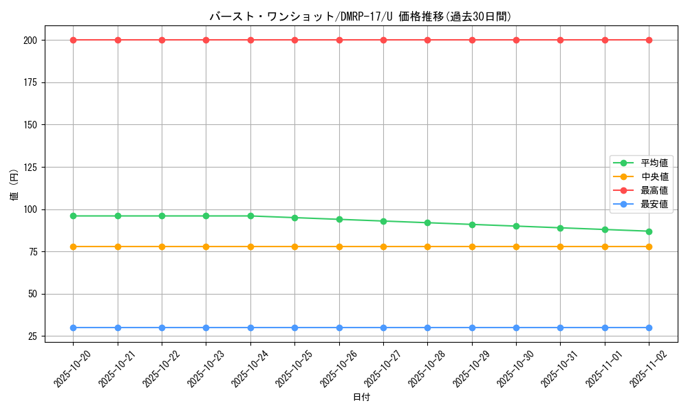 card_66779_series_65422_rarity_101855_graph