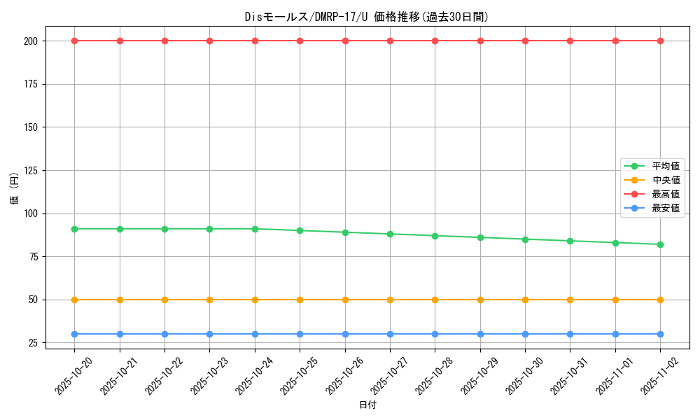 card_66793_series_65422_rarity_101855_graph
