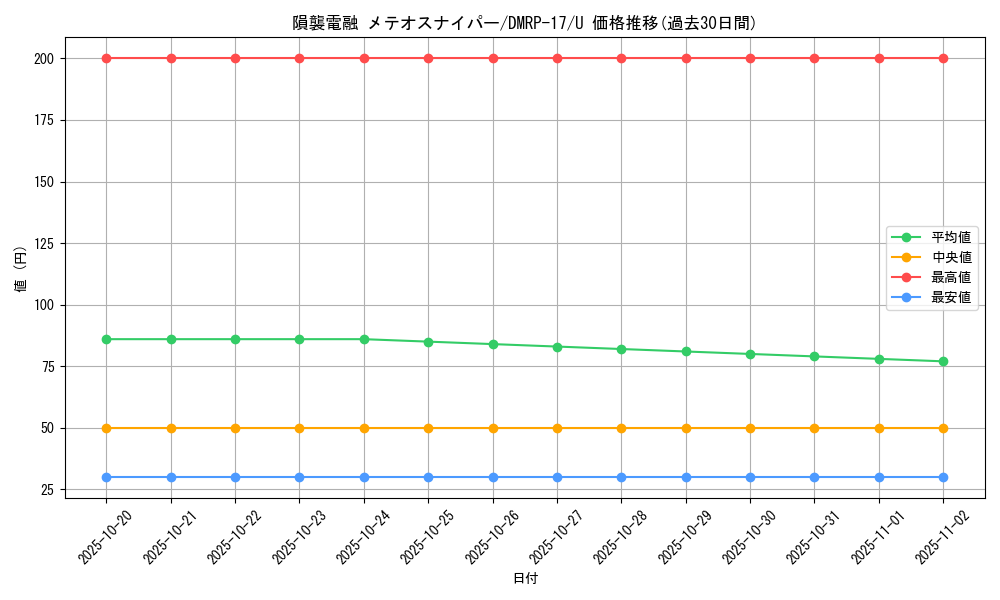 card_66797_series_65422_rarity_101855_graph