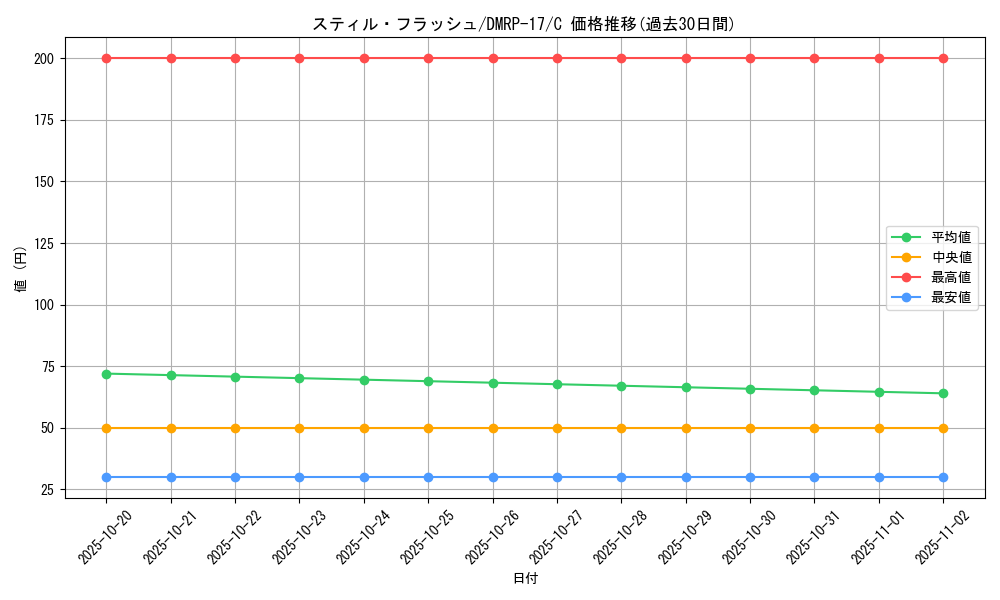 card_66818_series_65422_rarity_101888_graph