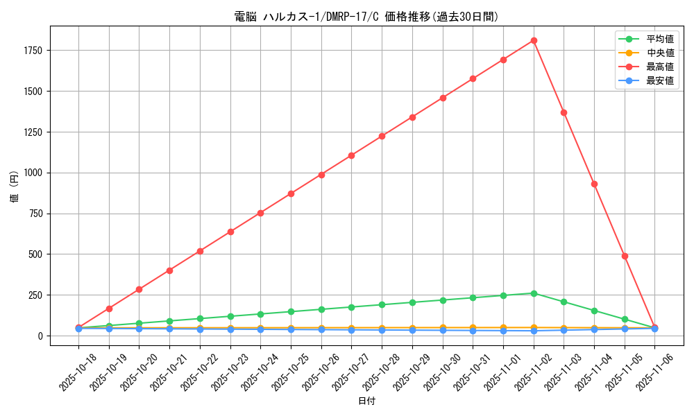 card_66822_series_65422_rarity_101888_graph