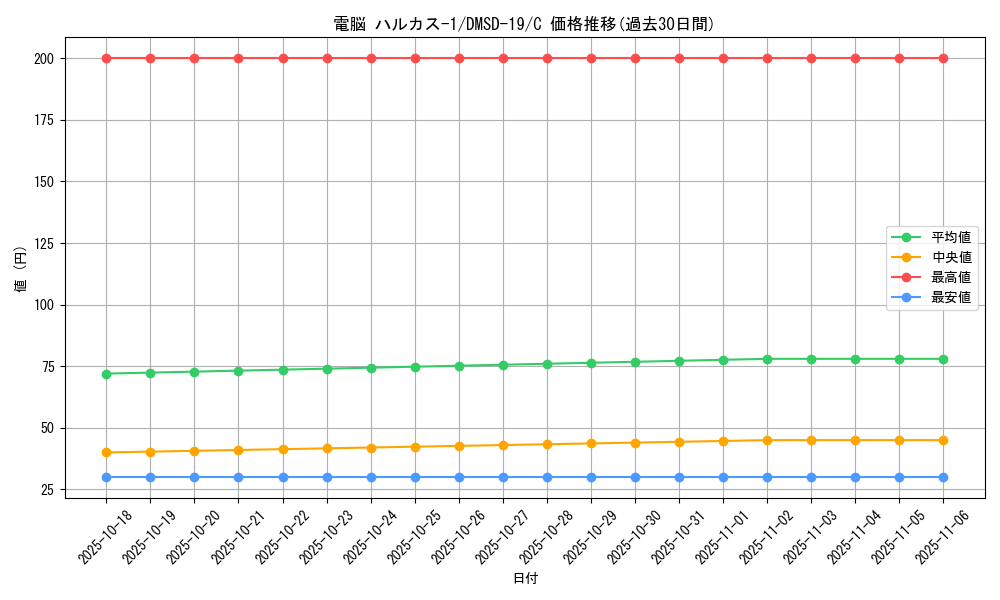 card_66822_series_65743_rarity_101888_graph