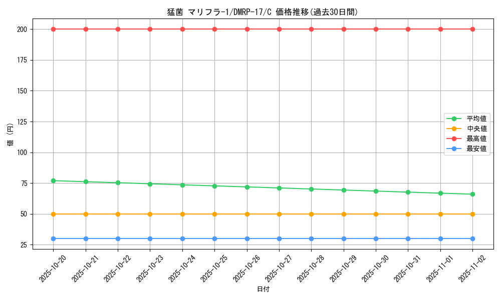 card_66823_series_65422_rarity_101888_graph