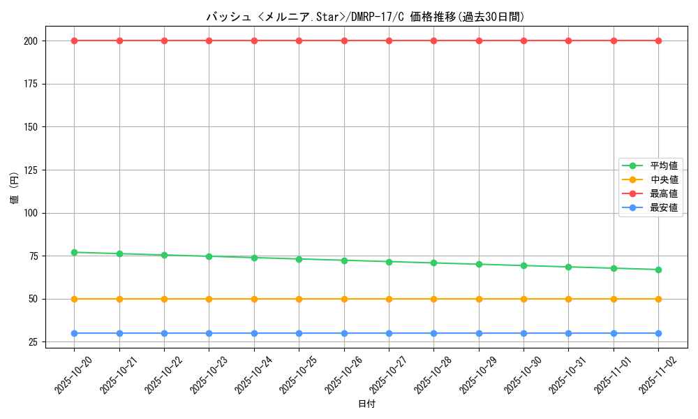 card_66828_series_65422_rarity_101888_graph