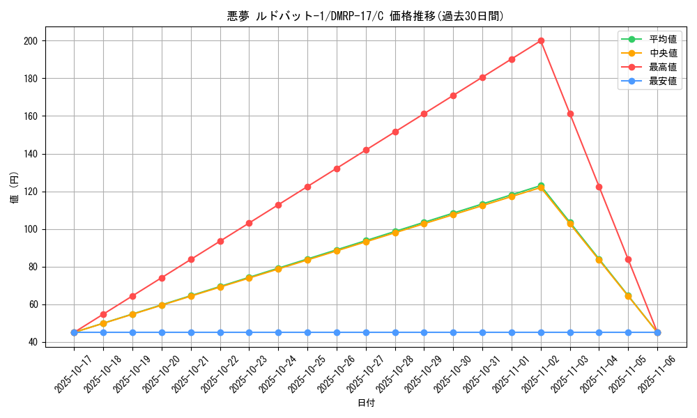 card_66830_series_65422_rarity_101888_graph
