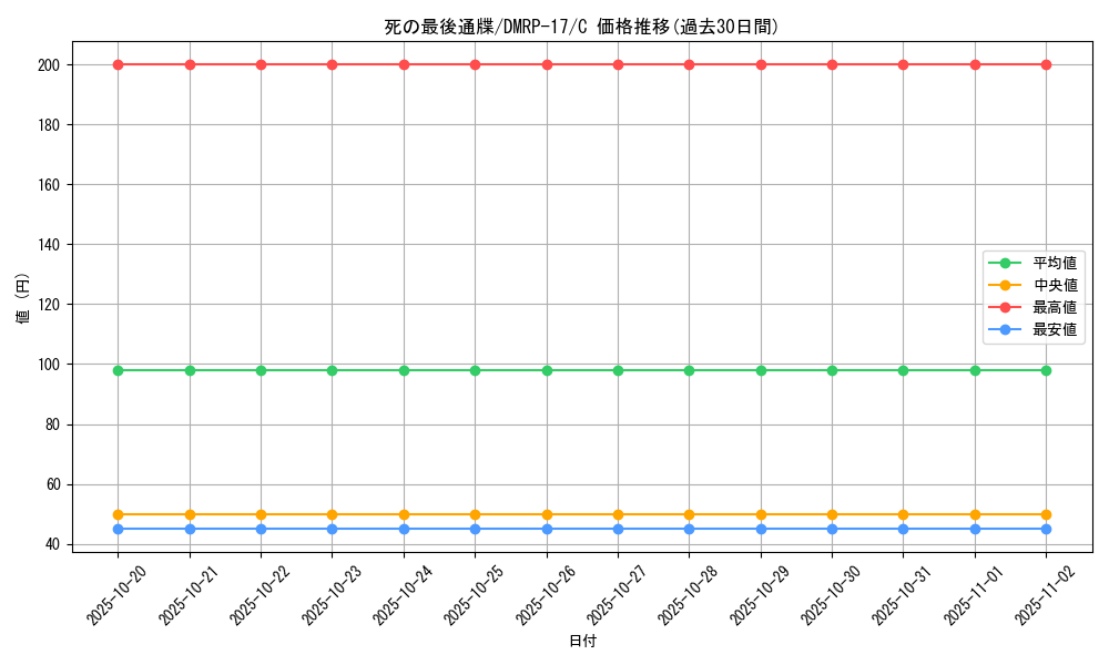 card_66833_series_65422_rarity_101888_graph