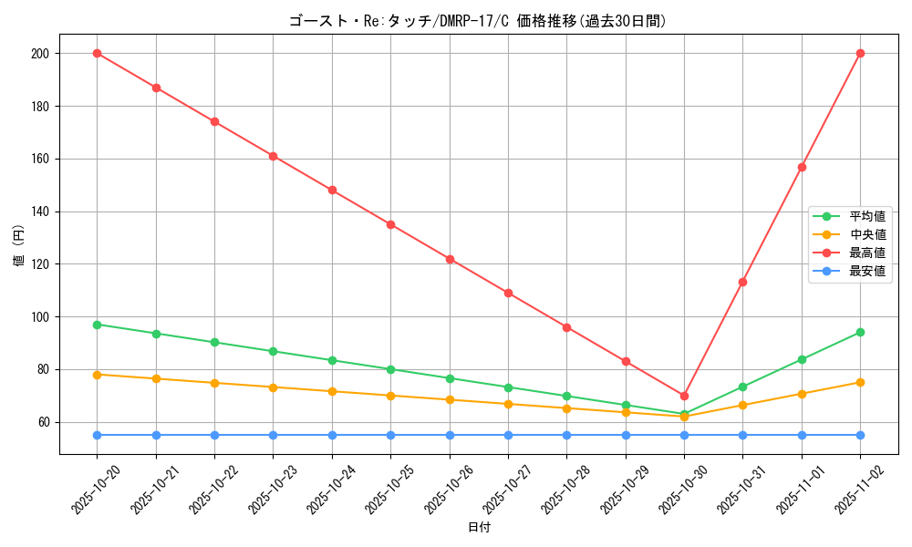 card_66834_series_65422_rarity_101888_graph