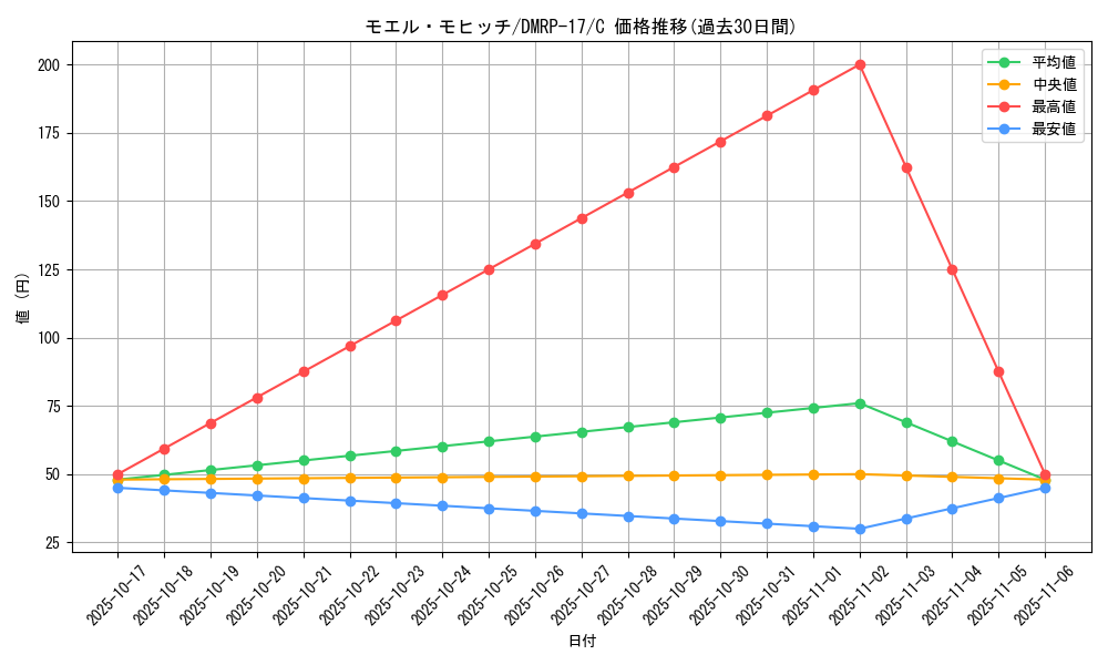 card_66837_series_65422_rarity_101888_graph