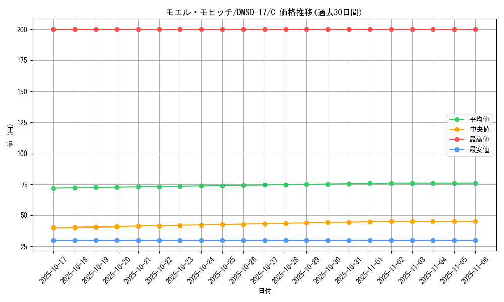 card_66837_series_65747_rarity_101888_graph
