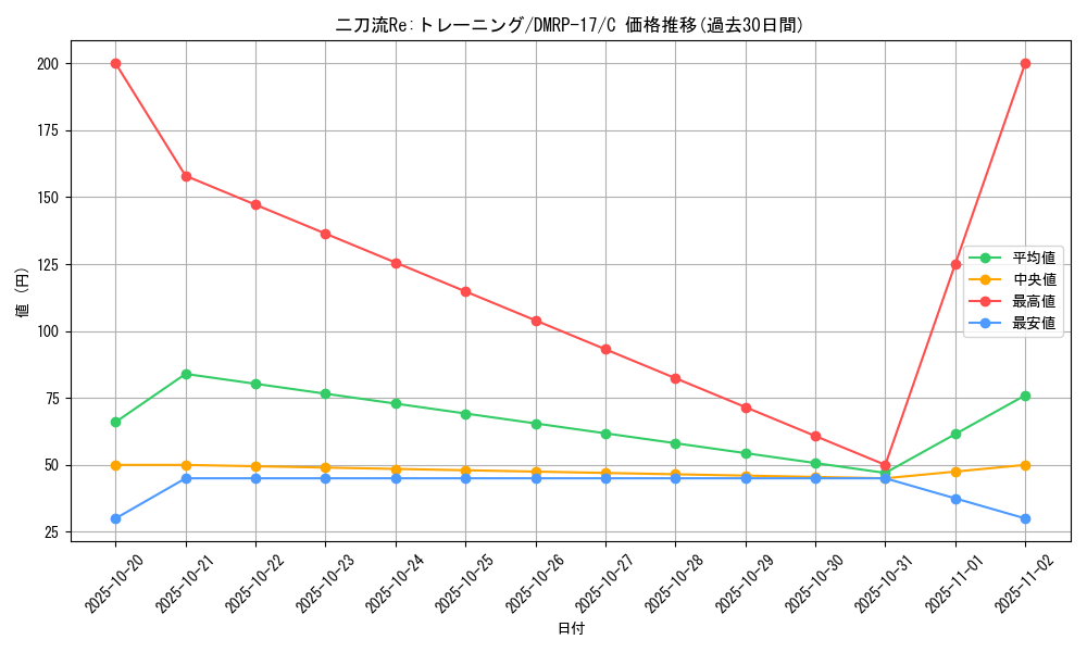 card_66841_series_65422_rarity_101888_graph