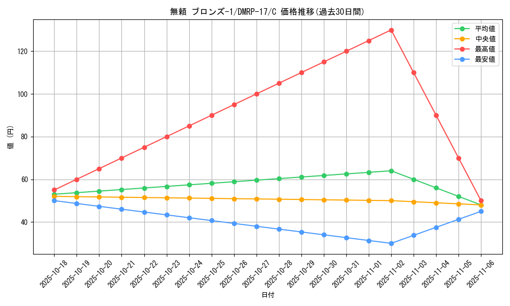 card_66846_series_65422_rarity_101888_graph