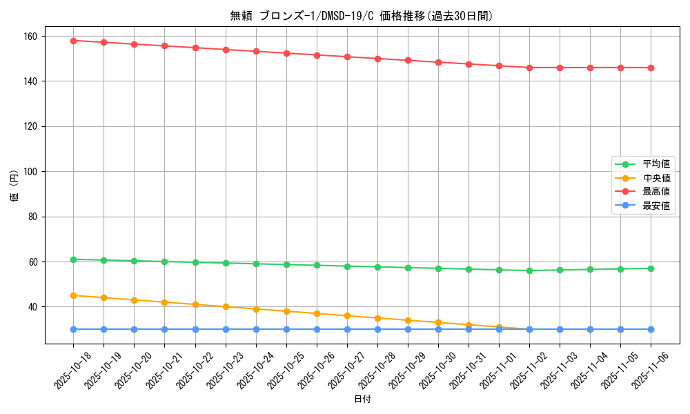 card_66846_series_65743_rarity_101888_graph