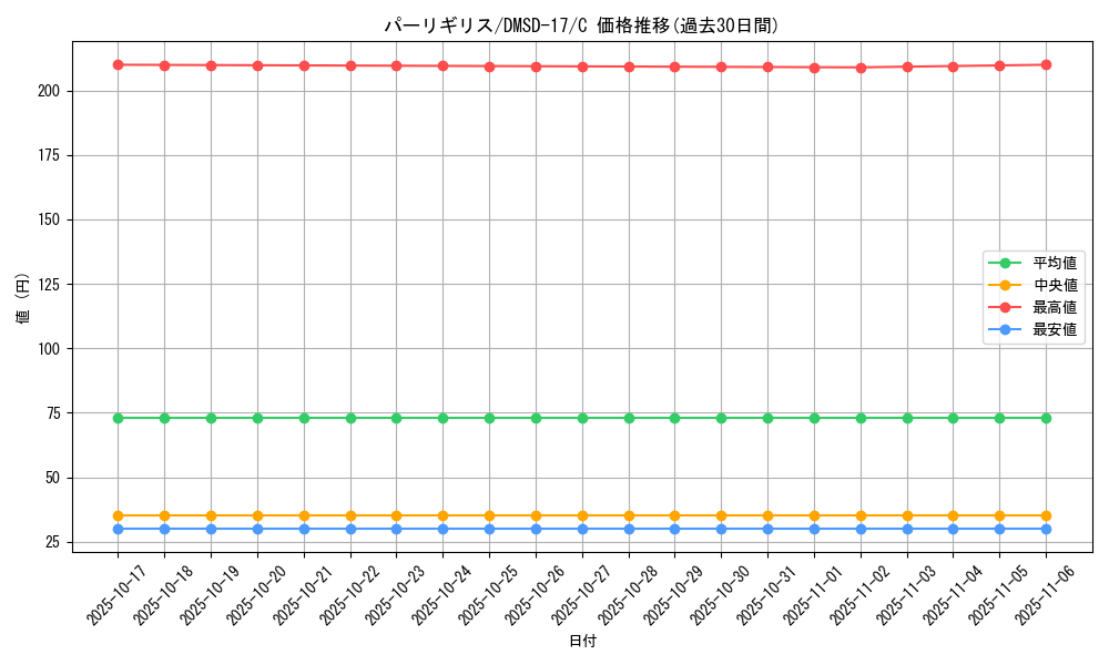 card_66848_series_65747_rarity_101888_graph