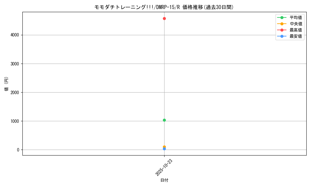 card_66882_series_65426_rarity_101829_graph