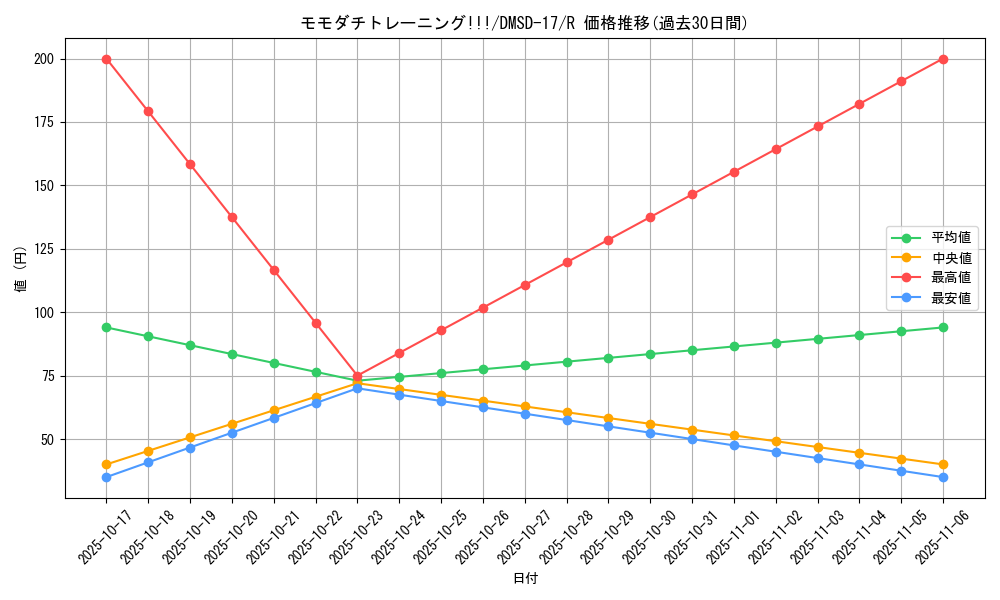 card_66882_series_65747_rarity_101829_graph