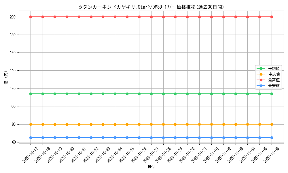 card_66889_series_65747_rarity_104153_graph