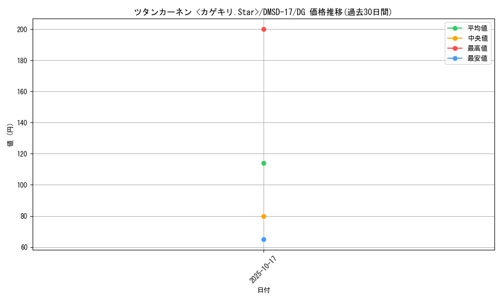 card_66889_series_65747_rarity_113200_graph