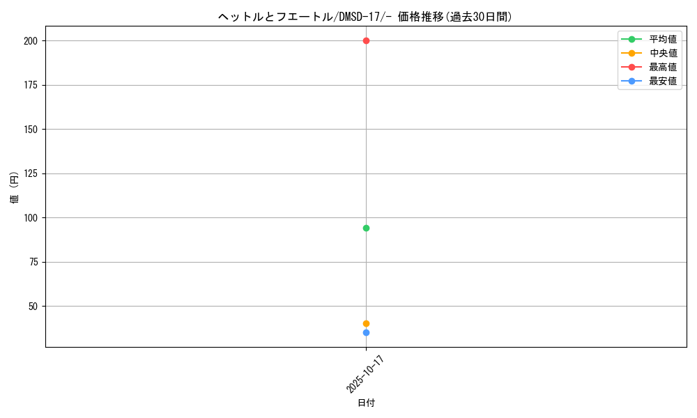 card_66892_series_65747_rarity_104153_graph