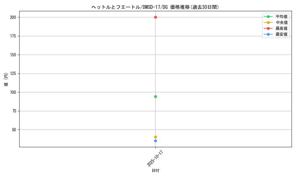 card_66892_series_65747_rarity_113200_graph