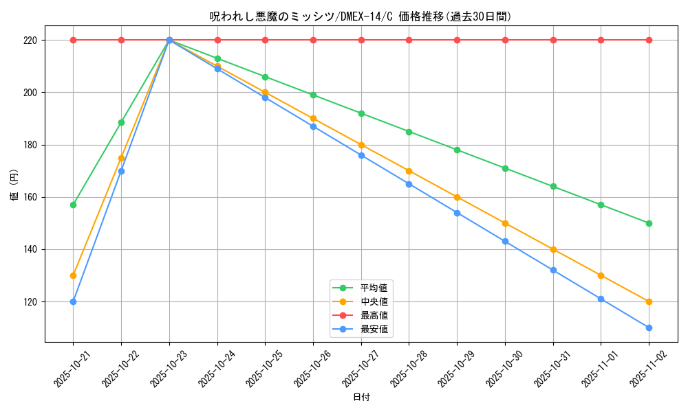 card_66975_series_65423_rarity_101888_graph
