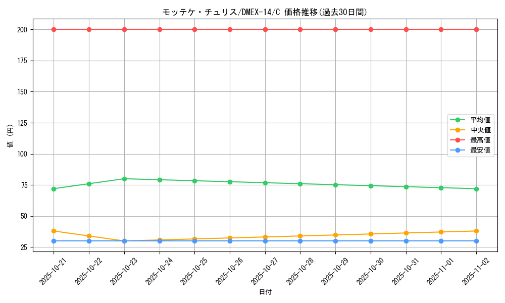card_66986_series_65423_rarity_101888_graph