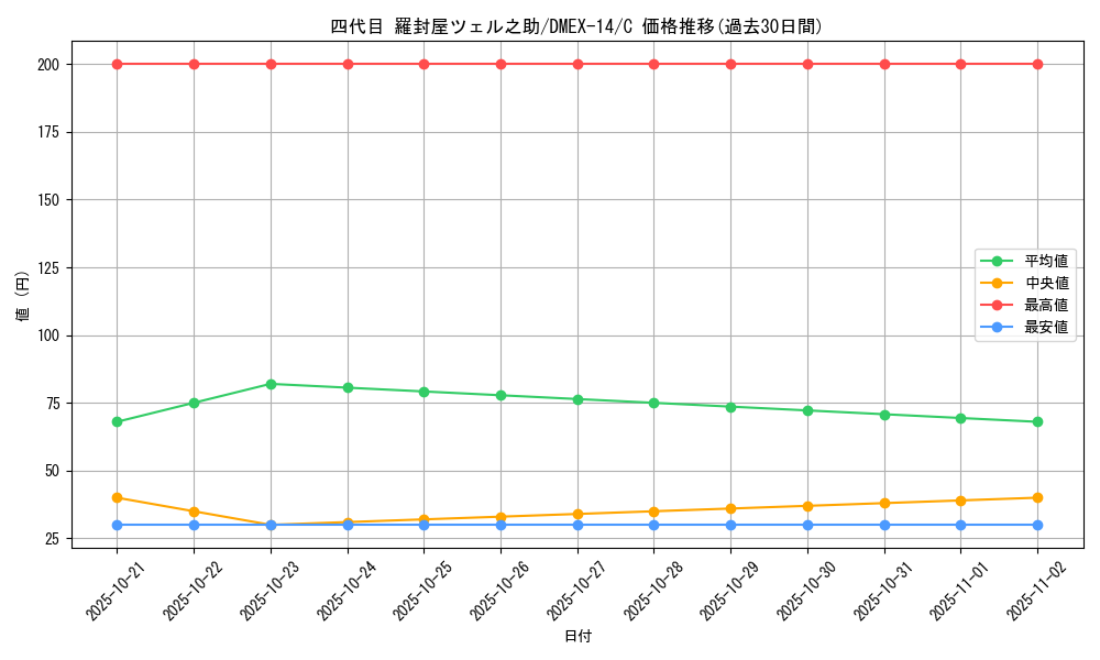 card_66991_series_65423_rarity_101888_graph