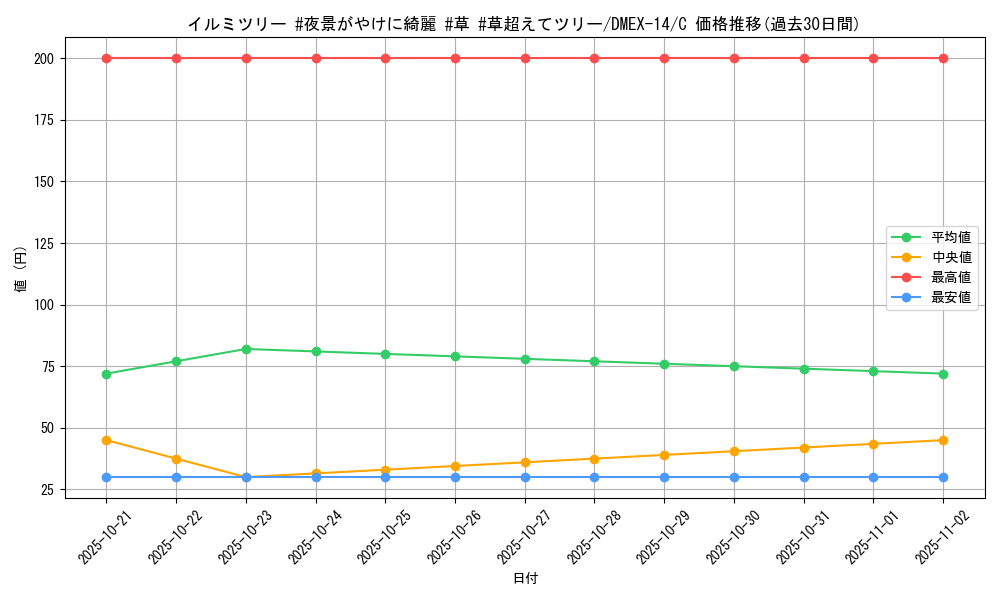 card_66992_series_65423_rarity_101888_graph
