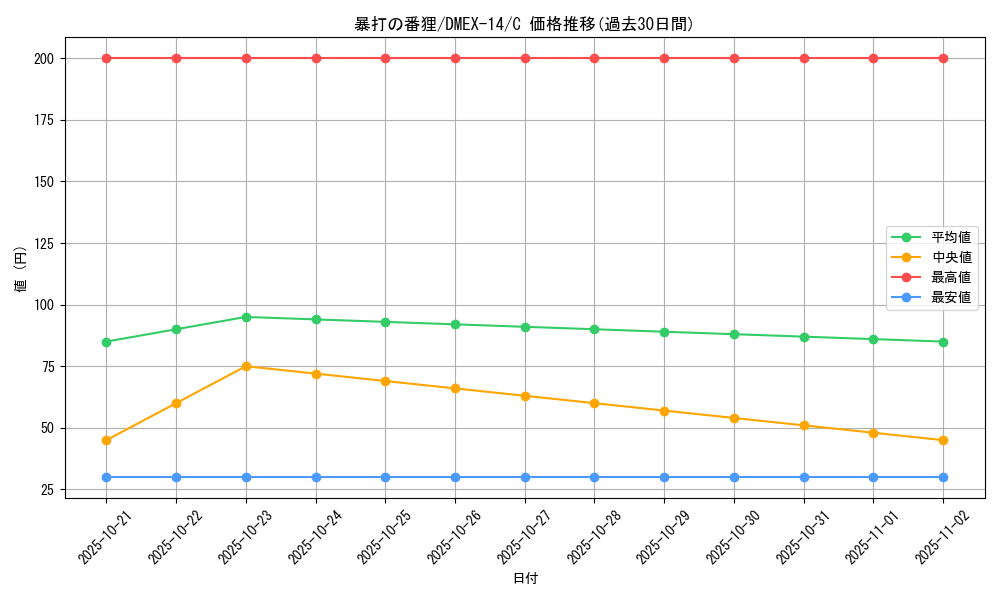 card_66994_series_65423_rarity_101888_graph