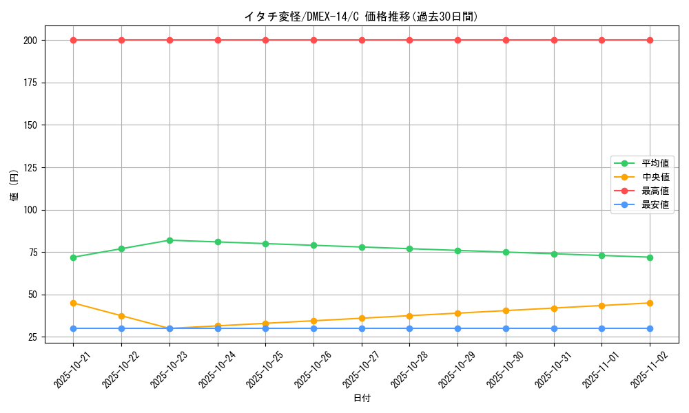 card_67002_series_65423_rarity_101888_graph