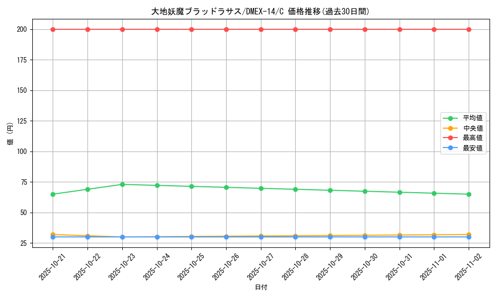 card_67003_series_65423_rarity_101888_graph