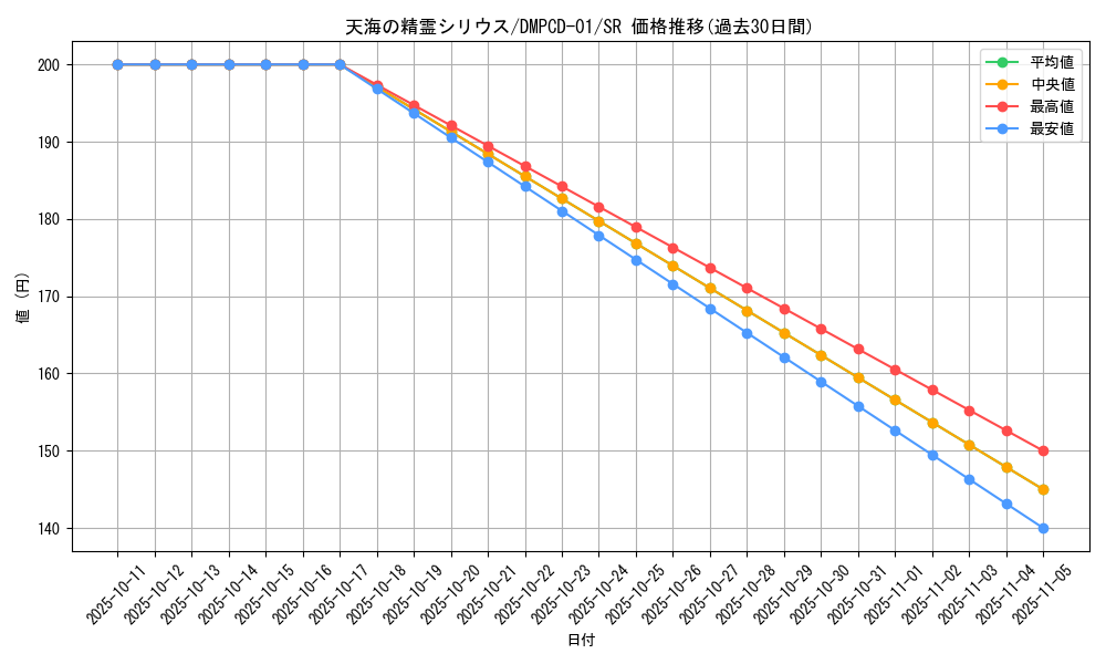 card_67010_series_65748_rarity_101779_graph