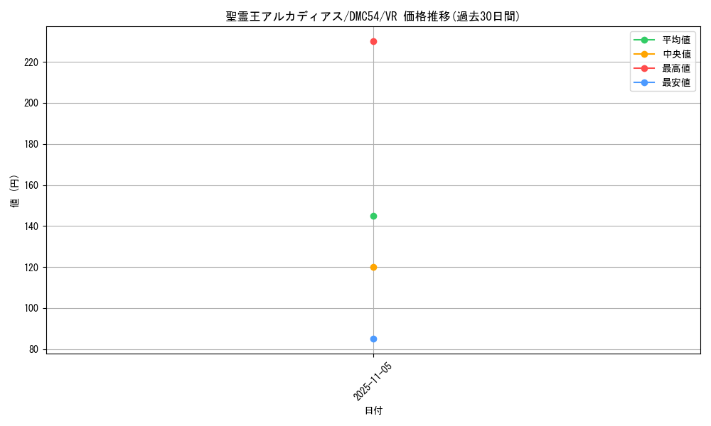 card_67017_series_74721_rarity_101809_graph