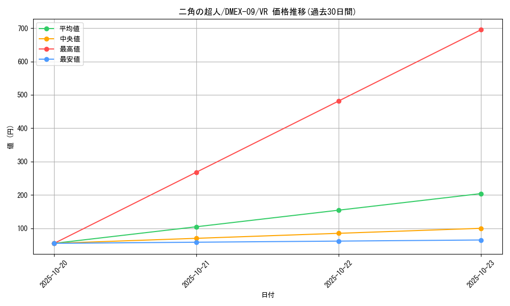 card_67018_series_65431_rarity_101809_graph