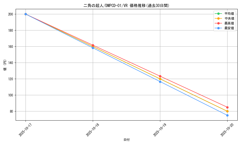 card_67018_series_65748_rarity_101809_graph