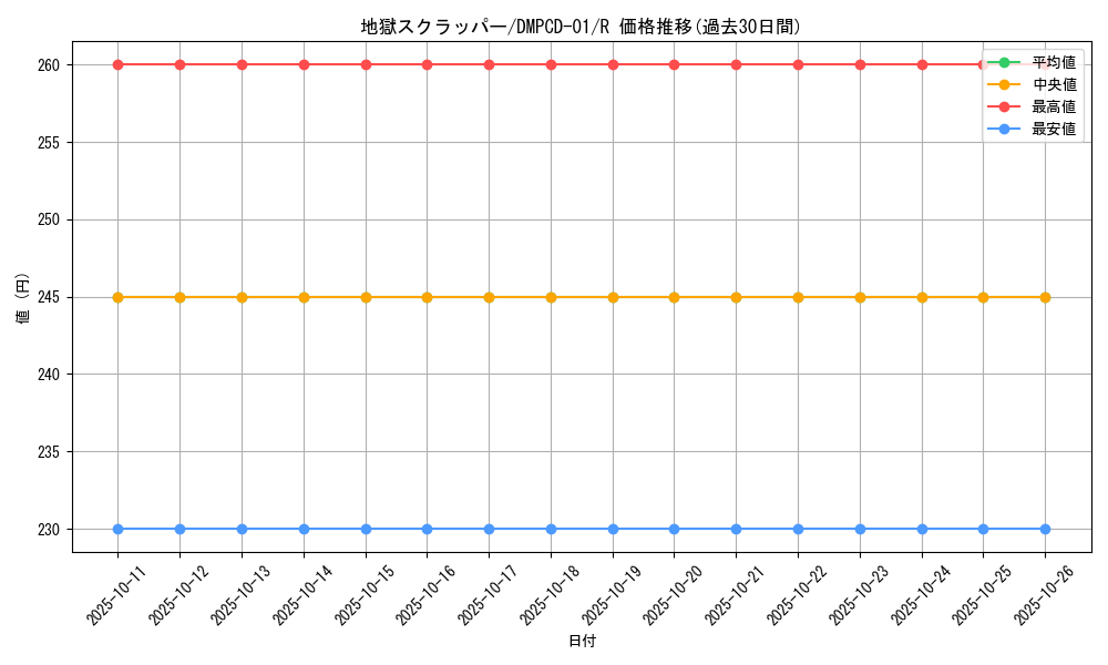 card_67021_series_65748_rarity_101829_graph