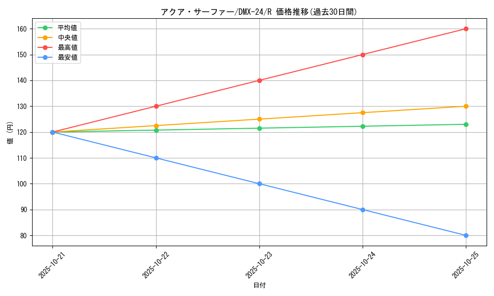 card_67026_series_65457_rarity_101829_graph
