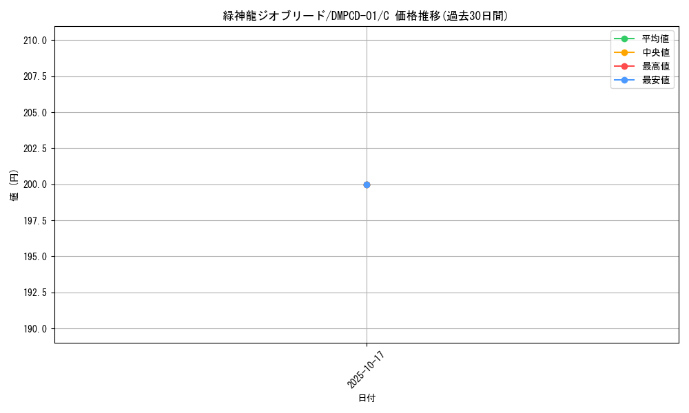 card_67034_series_65748_rarity_101888_graph