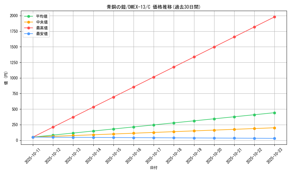 card_67037_series_65425_rarity_101888_graph